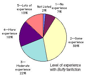 Experience with Buffy Fan Fiction